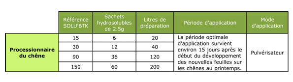 Tableau dosage - Btk - chenille chêne