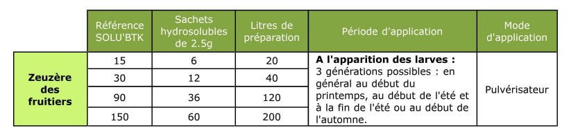 Tableau dosage vers du poireau btk 